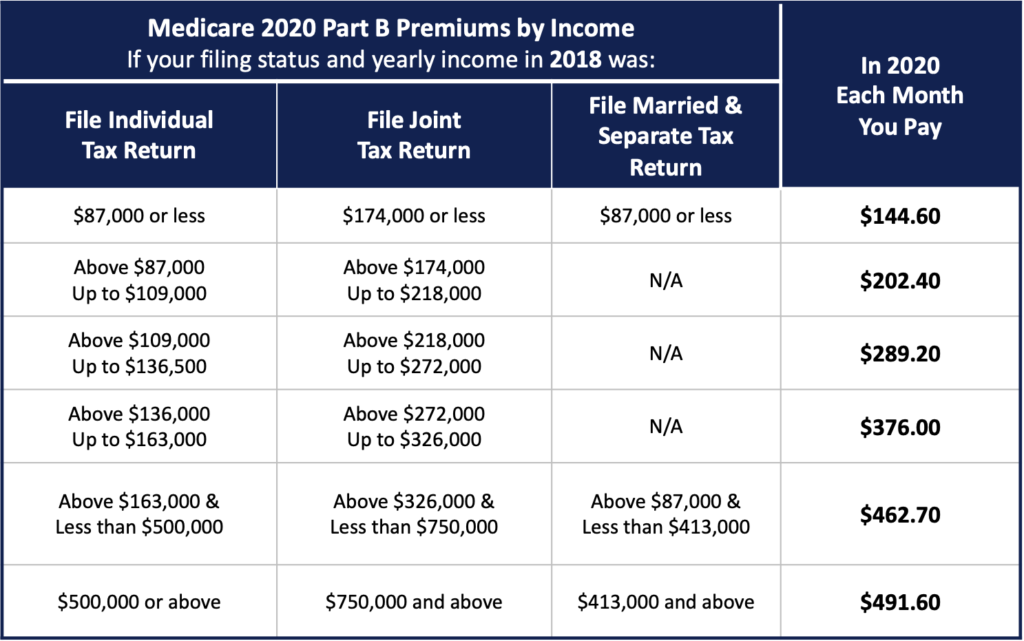 2020 Medicare Parts A & B Premiums and Deductibles Medicare Hero