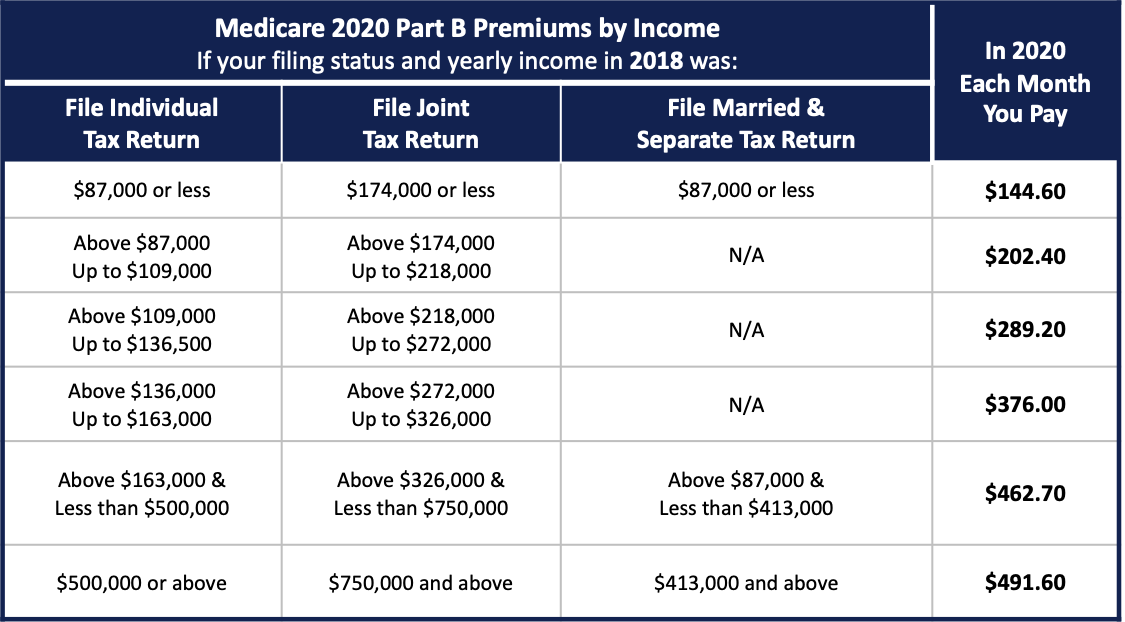 What Is Medicare Part B Cost For 2024 Tim Layney