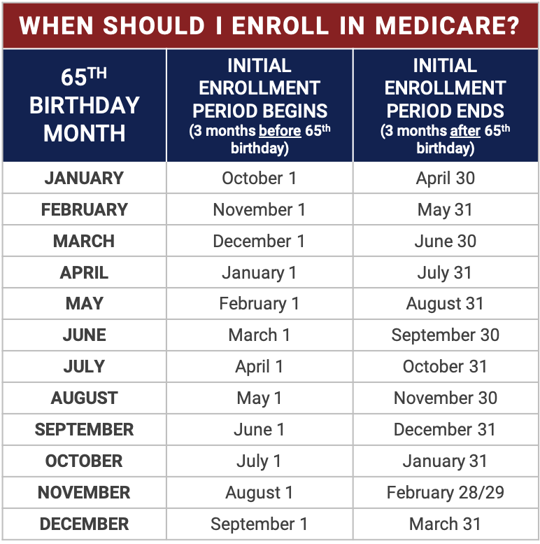 When To Sign Up For Medicare Chart