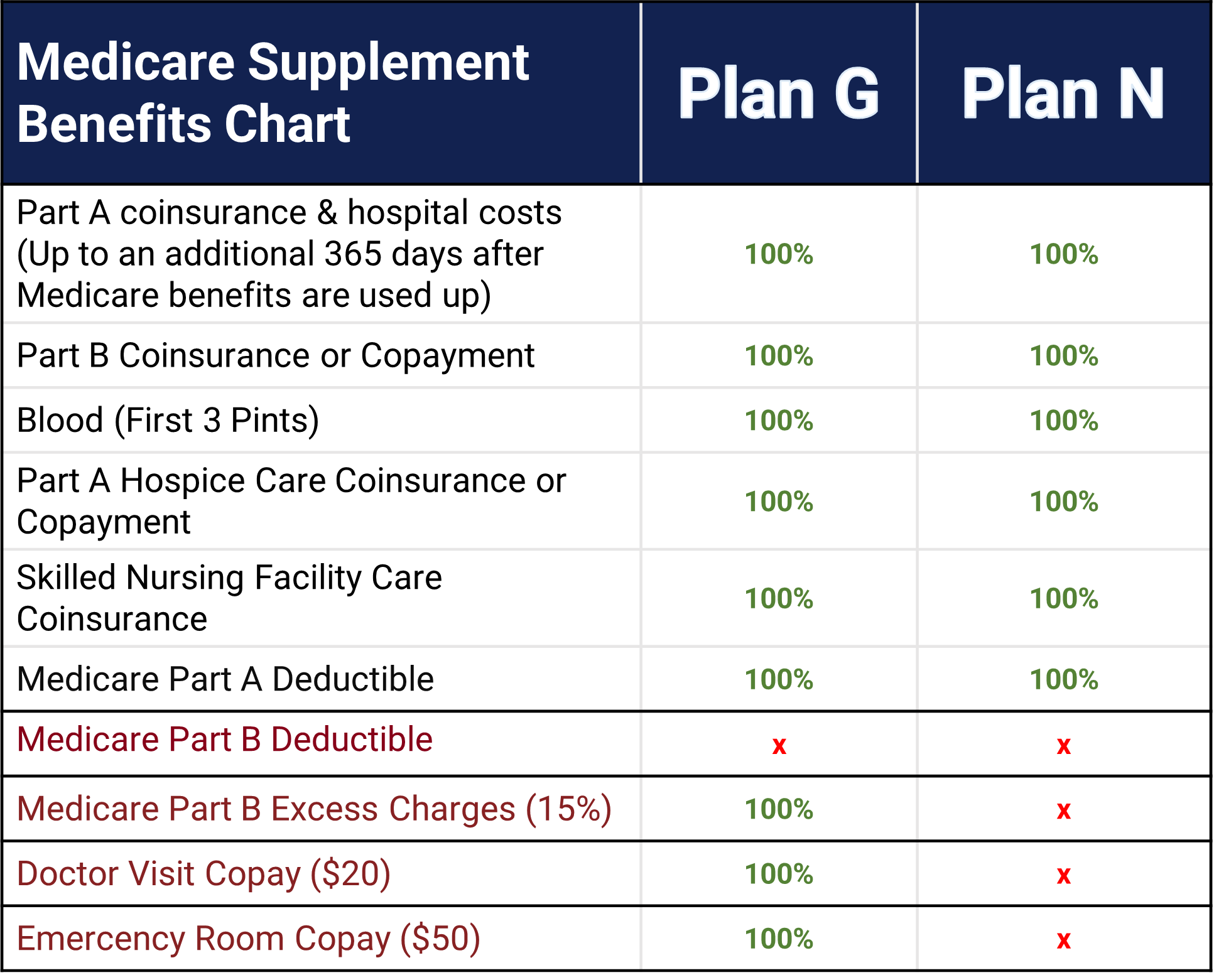 Compare the benefits of Plan G vs Plan N