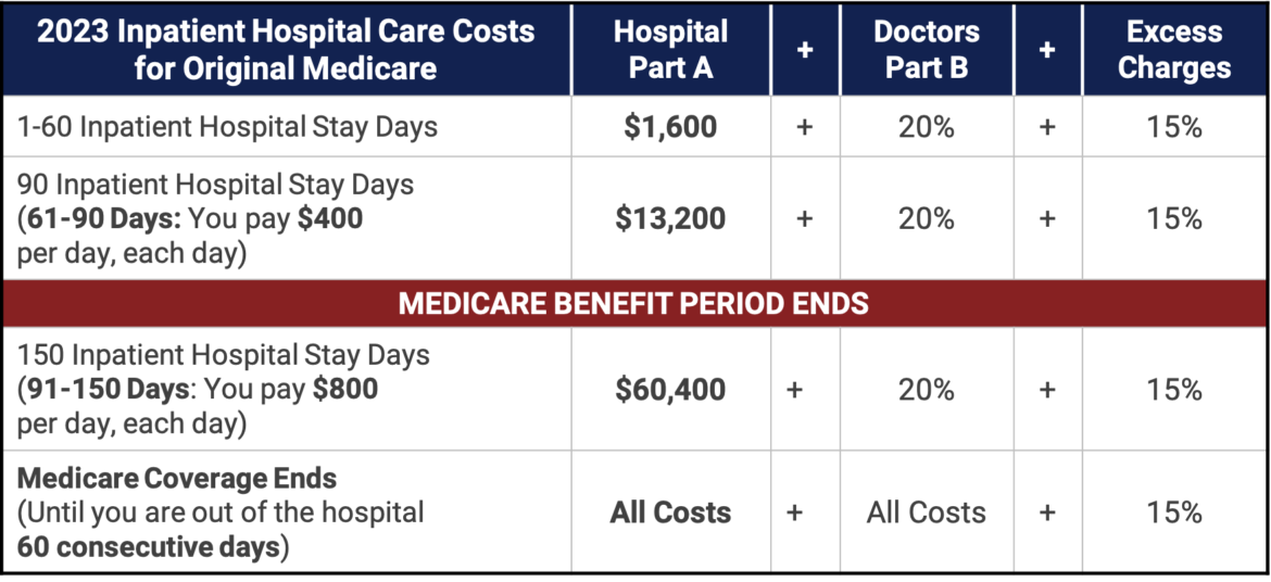 Medicare Costs For 2023 Medicare Hero