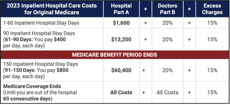 Medicare Part A Costs Explained