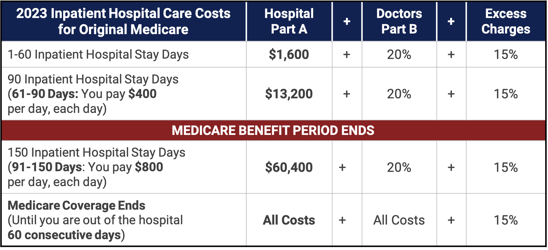 2023 Medicare Part A Inpatient Hospital Care Costs Chart 