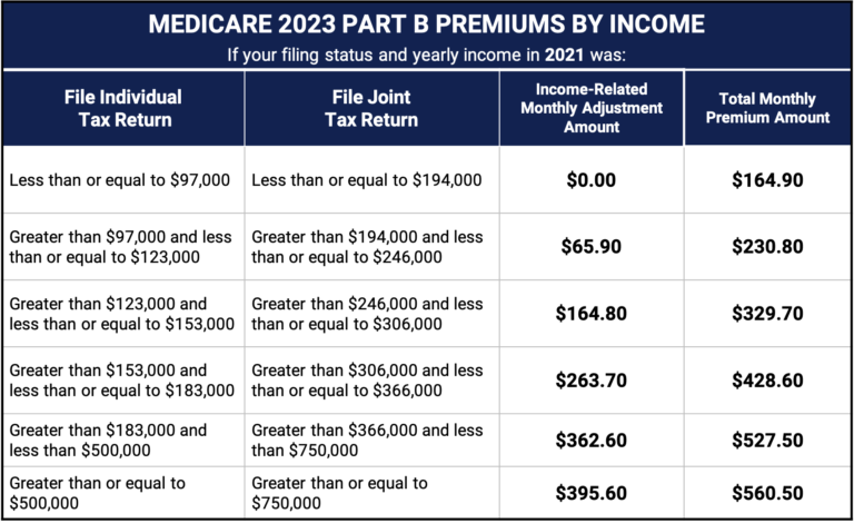 Medicare Part B IIRMA Premium Chart for 2023