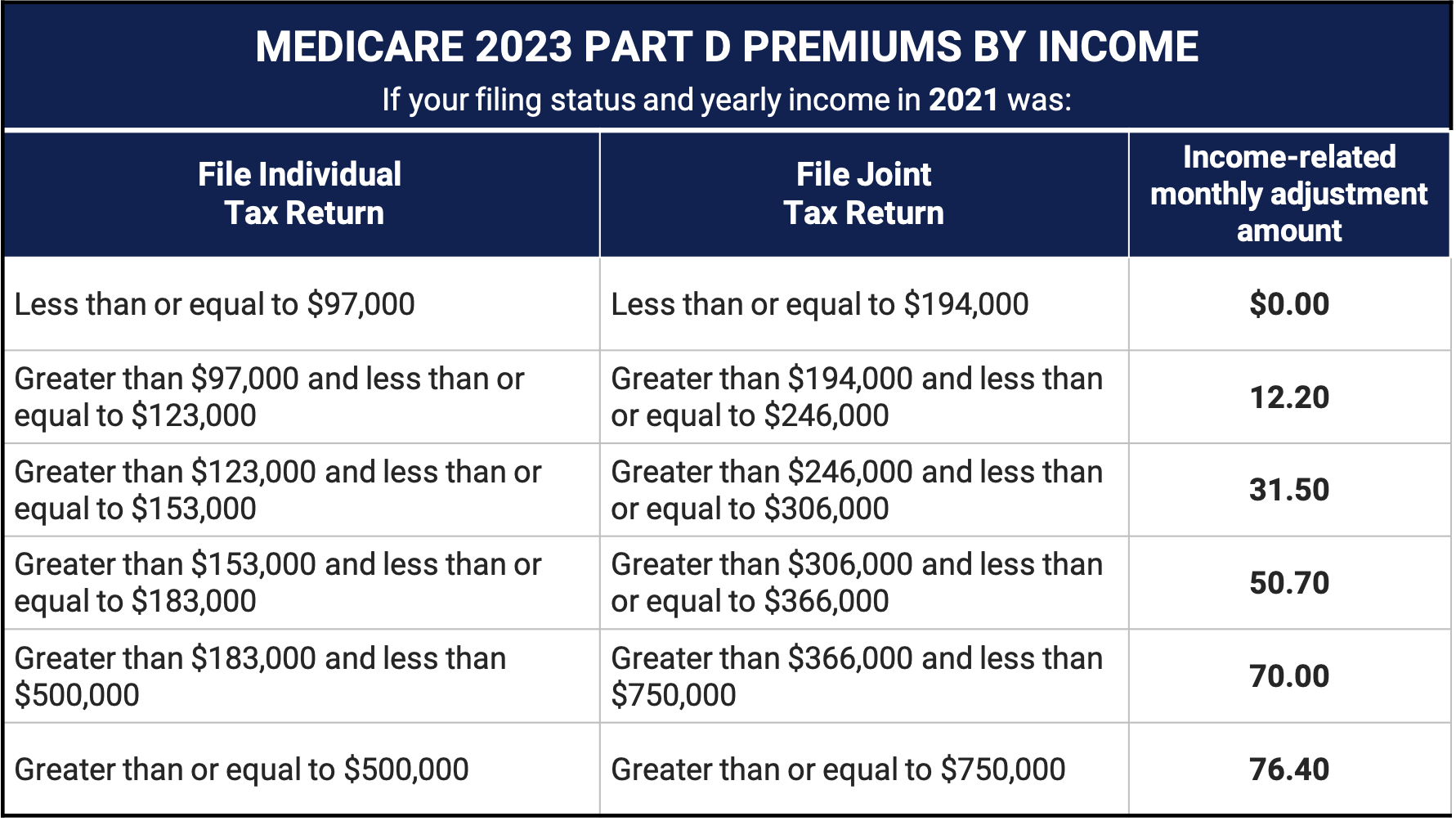 Medicare Part D IIRMA Premium Chart