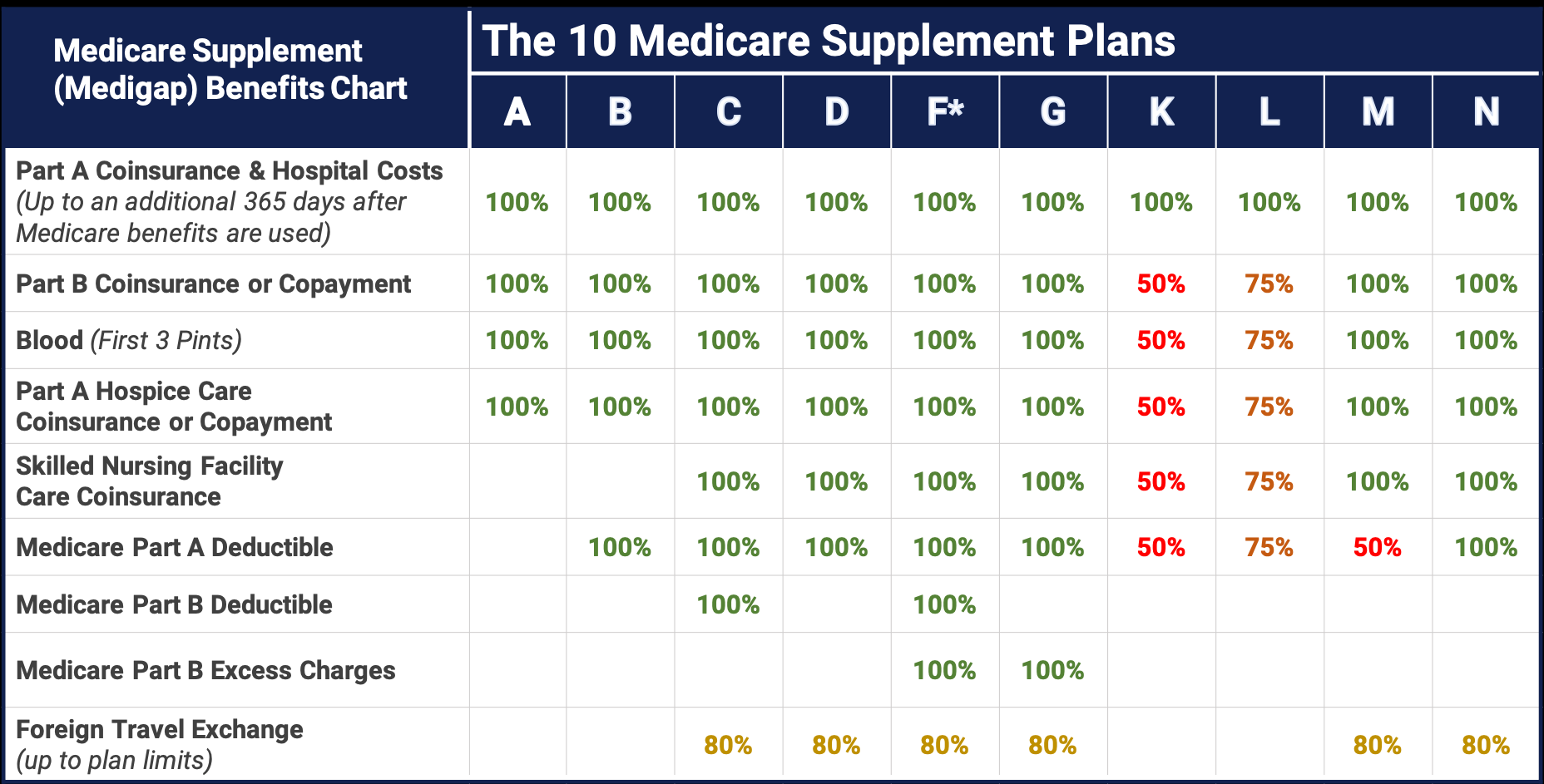 The 10 Medicare Supplement Plan Options
