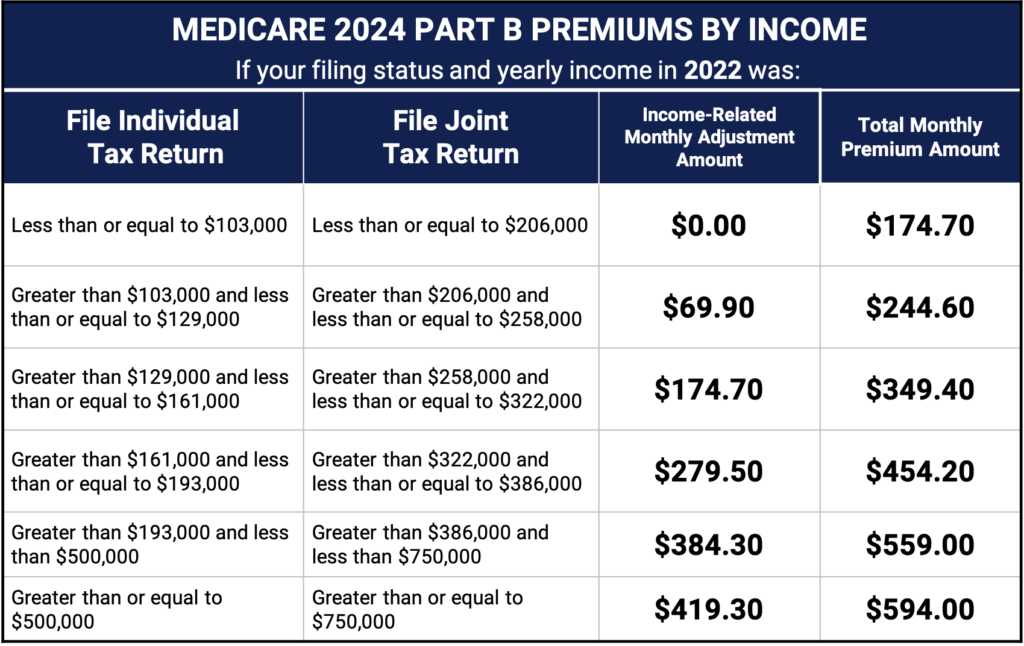 2024 Medicare Part B Premiums By Income 1024x646 