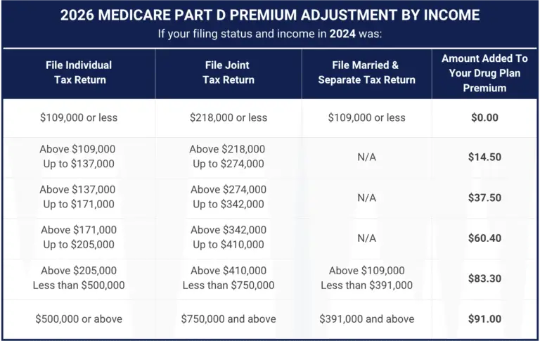 Chart titled “2026 Medicare Part D Premium Adjustment by Income.” Displays IRMAA income tiers based on 2024 tax returns for individual, joint, and married-filing-separately filers. Shows added monthly Part D premium amounts ranging from $0.00 to $91.00 depending on income bracket.