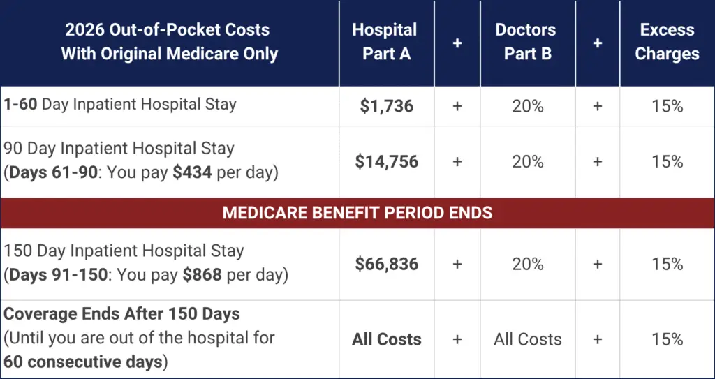 2026 Medicare Part A and B Out of Pocket costs for Original Medicare