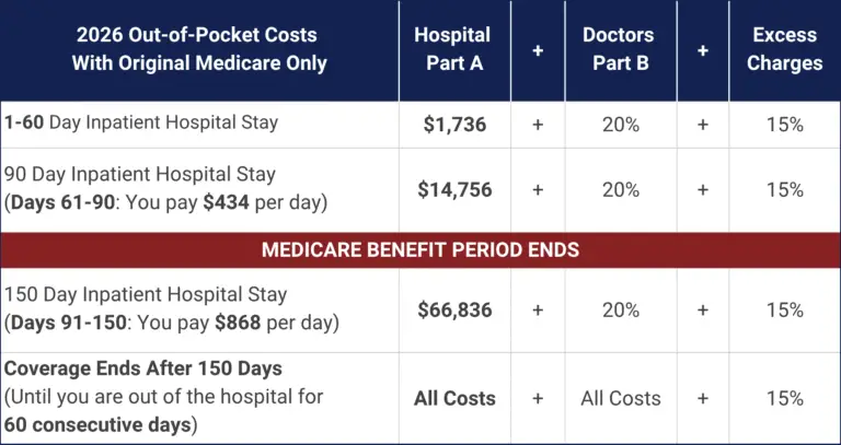 2026 Medicare Part A and B Out of Pocket costs for Original Medicare